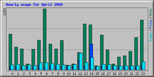 Hourly usage for April 2026
