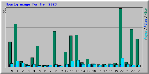 Hourly usage for May 2026