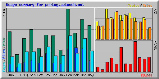 Usage summary for prring.azimech.net